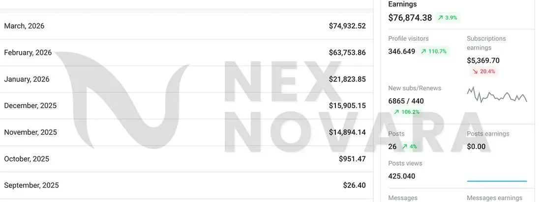 Real creator earnings dashboard managed by NexNovara
