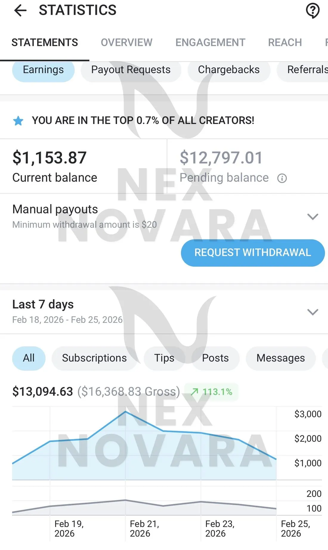 Real creator earnings dashboard managed by NexNovara