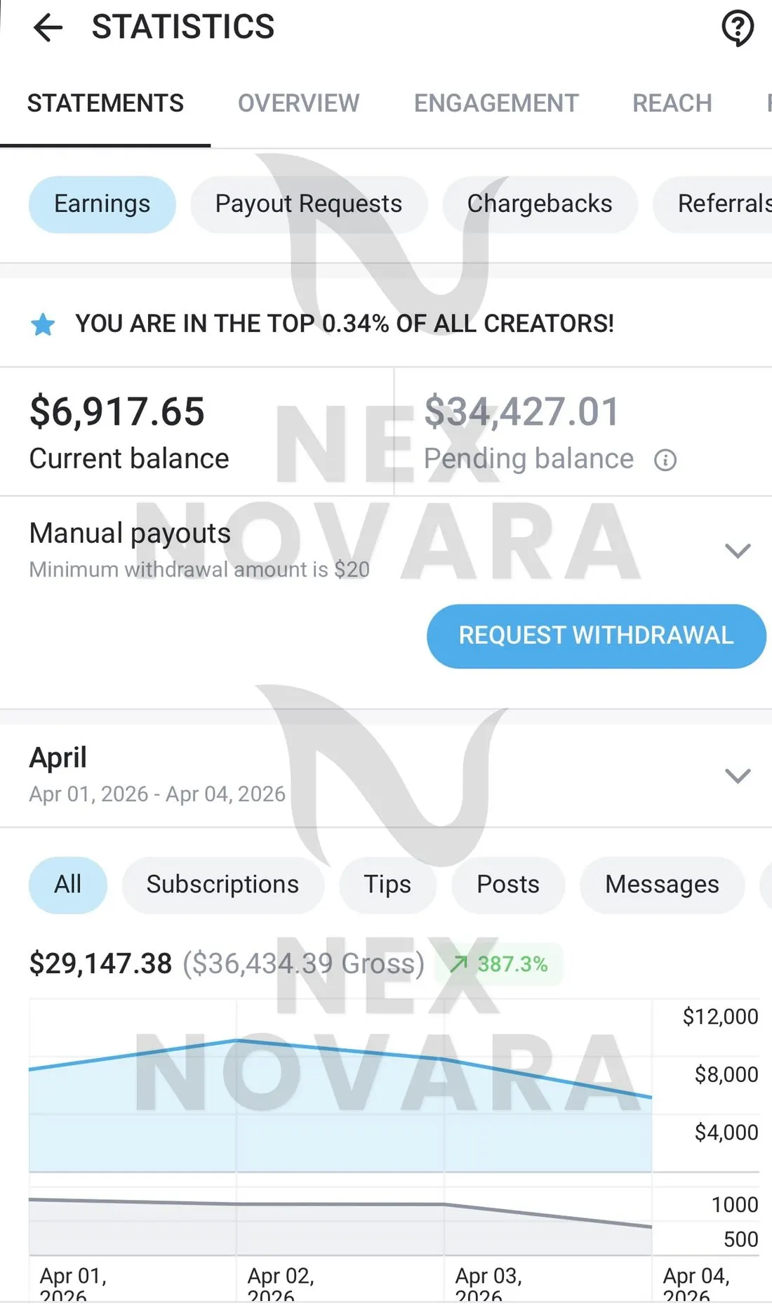 Real creator earnings dashboard managed by NexNovara