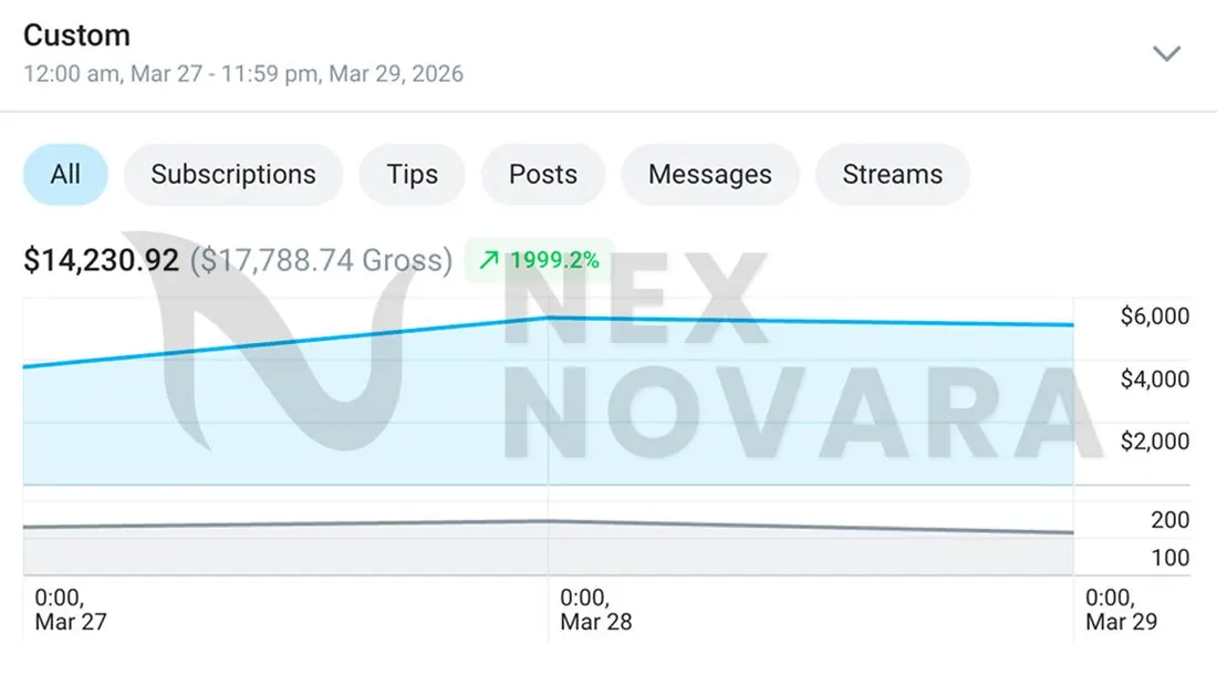 Real creator earnings dashboard managed by NexNovara
