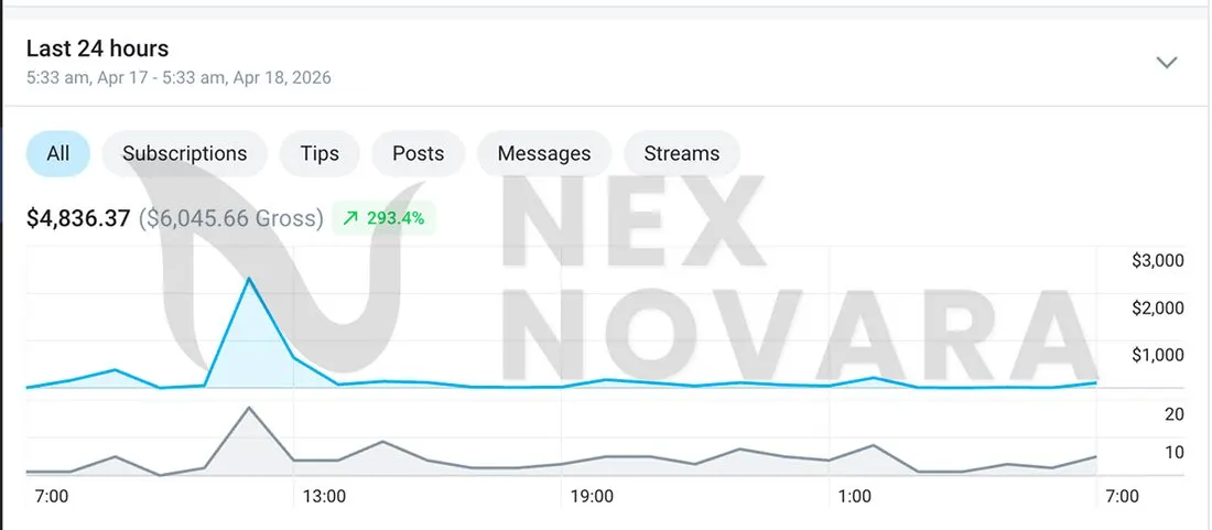 Real creator earnings dashboard managed by NexNovara